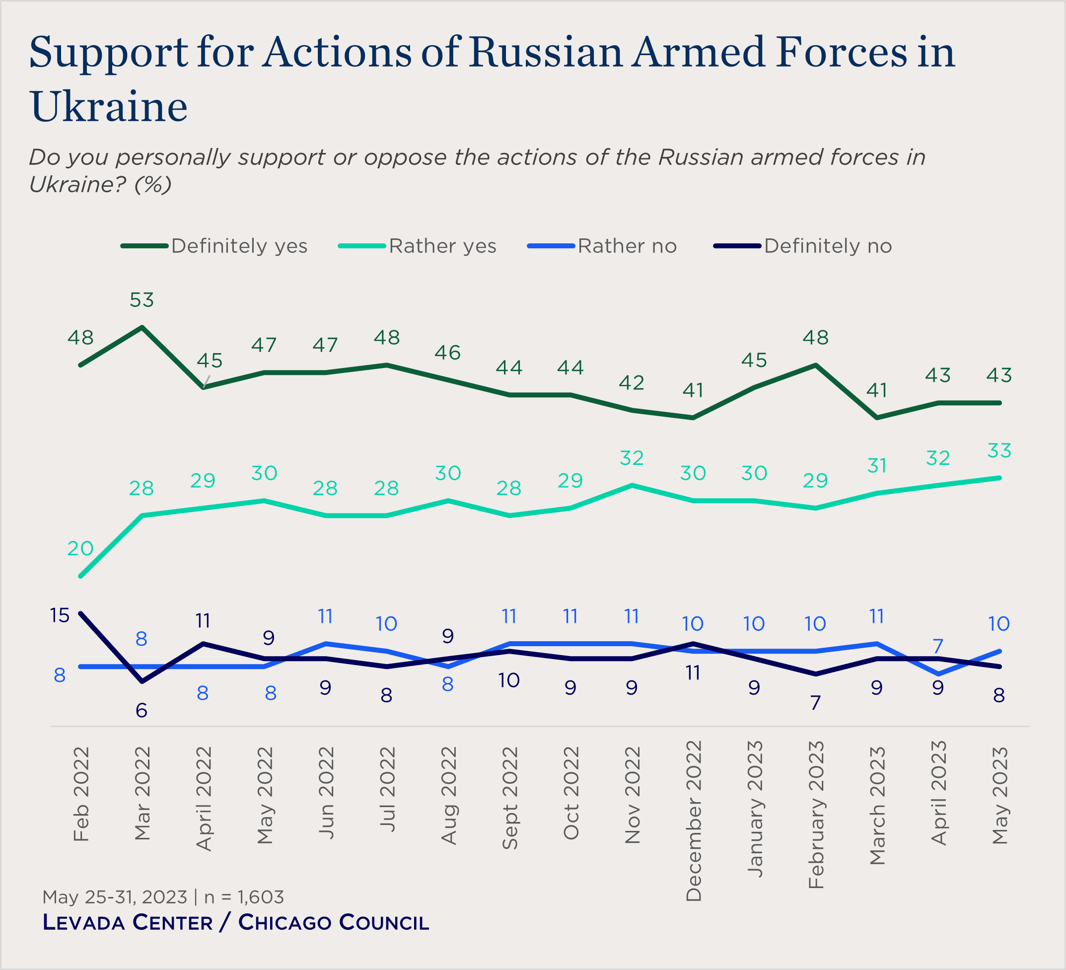 line chart showing support for actions of Russian armed forces in Ukraine over time